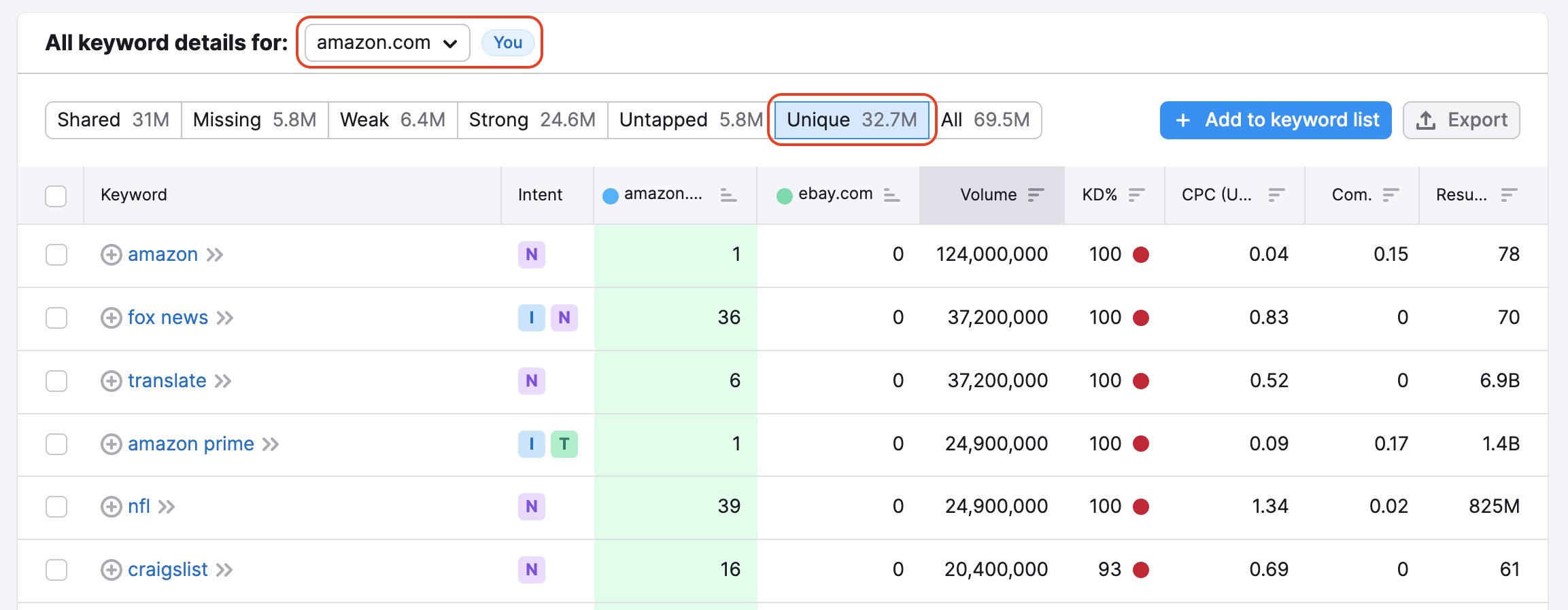 Keyword Gap tool. The keyword list with a red rectangle highlighting the you domain 'amazon.com'. Another red rectangle highlights the unique filter. 